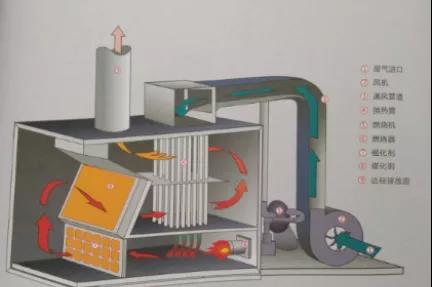 RTO/RCO催化燃燒設備有什么區別，適合什么類型的企業呢？